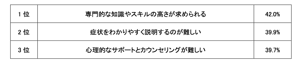 表2
