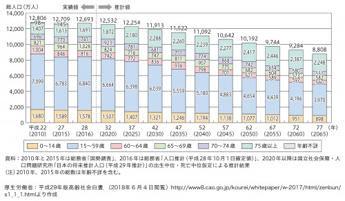 図1:年齢区分別将来人口推計