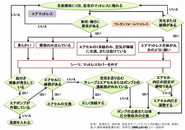 体圧分散寝具の管理方法