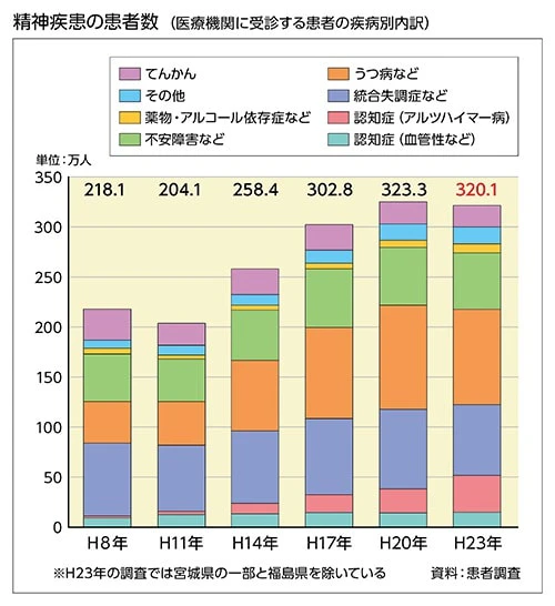 精神疾患の患者数グラフ