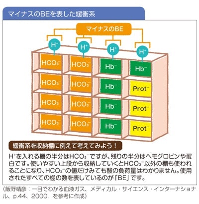 マイナスBEを表した緩衝系