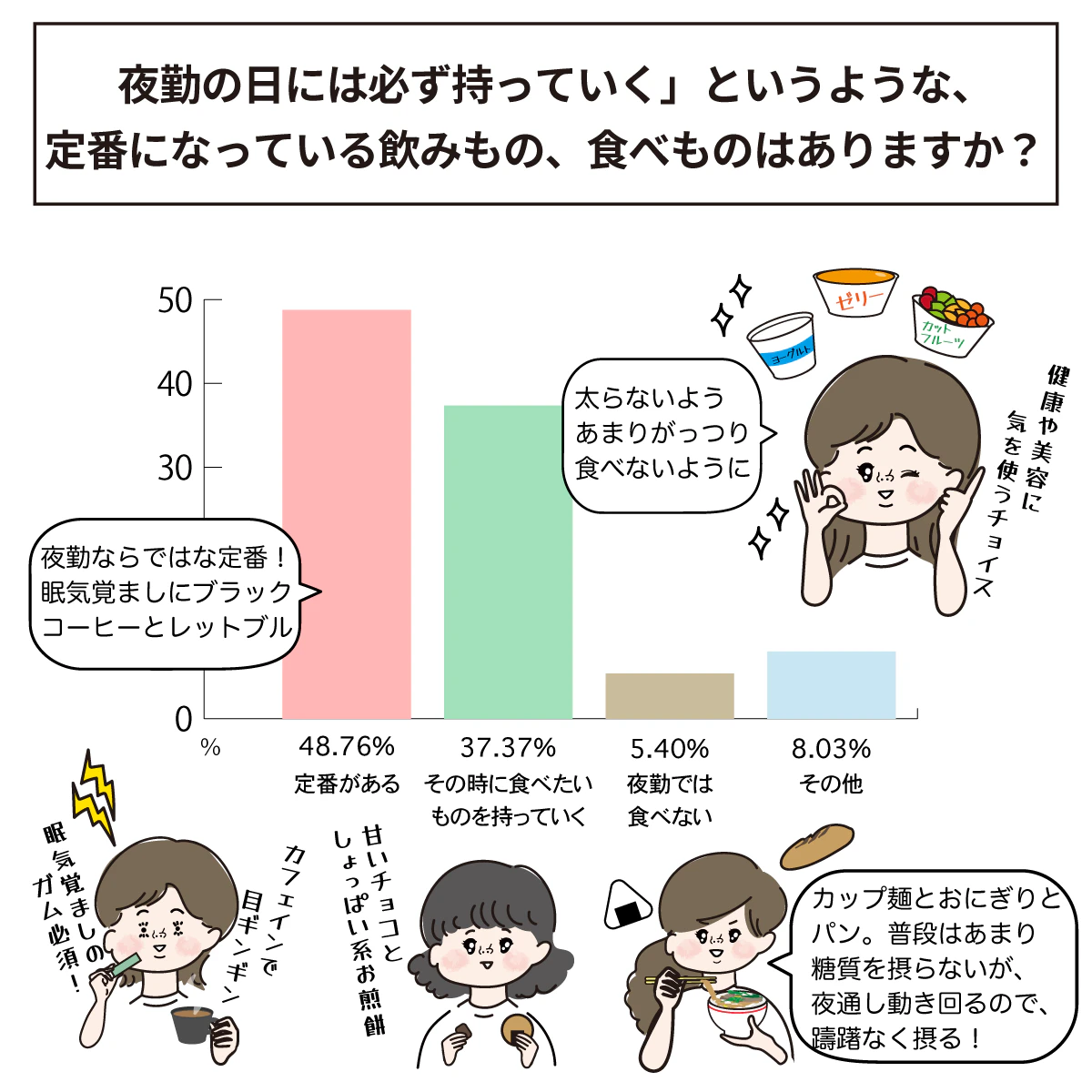 夜勤で持参する飲食物の定番は?