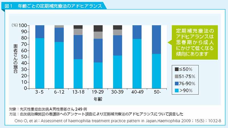 年齢ごとの定期補充療法のアドヒアランスのグラフ