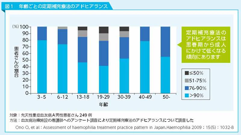 年齢ごとの定期補充療法のアドヒアランスのグラフ