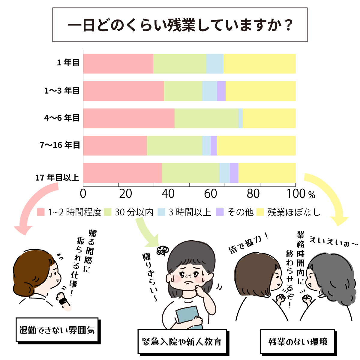 看護師の残業時間