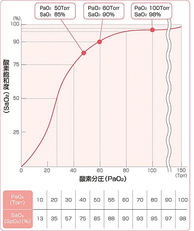 酸素解離曲線