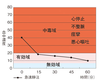 薬の効果を左右する「3つの領域」、グラフ②