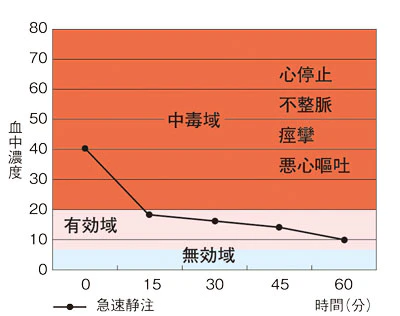 薬の効果を左右する「3つの領域」、グラフ②