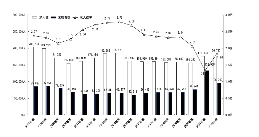 求人数・求職者数・求人倍率の推移