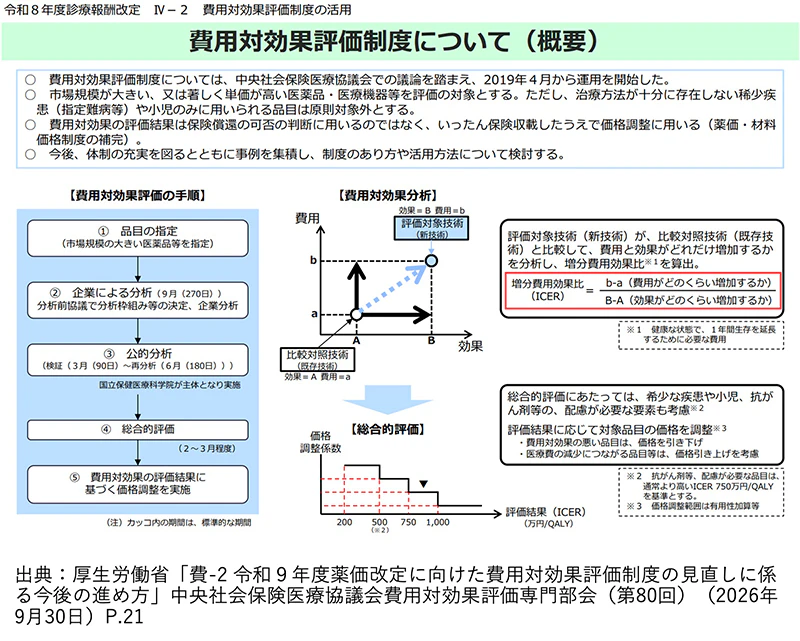 費用対効果評価制度の概要