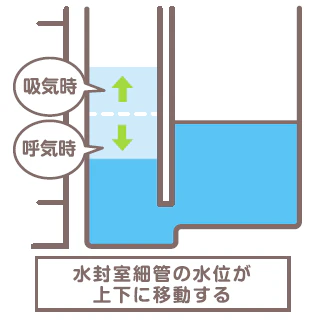 水封室細管の水位が上下に移動