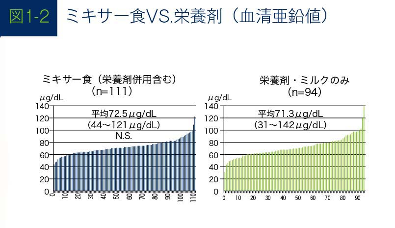 ミキサー食VS栄養剤のグラフ(血清亜鉛値)
