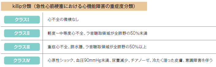 killip(キリップ)分類表