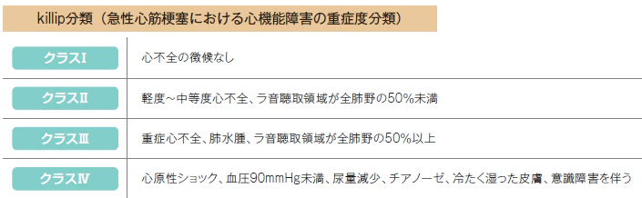 killip(キリップ)分類表