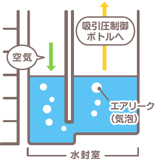 水封室の中のエアリーク(気泡)