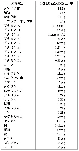 栄養成分組成表