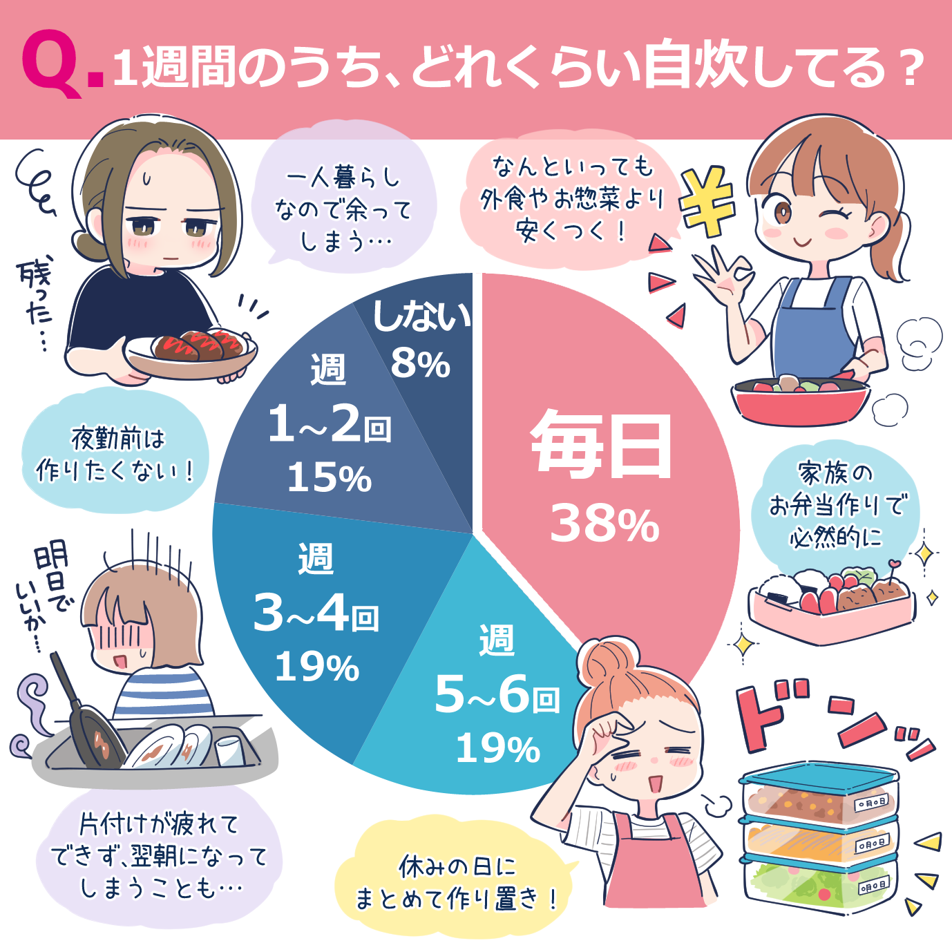 看護師の自炊率