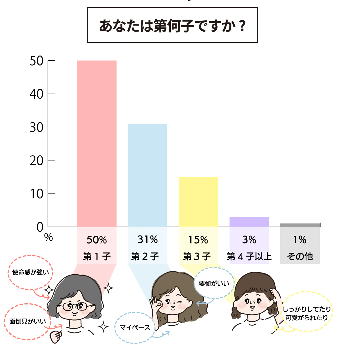 あなたは第何子ですか?