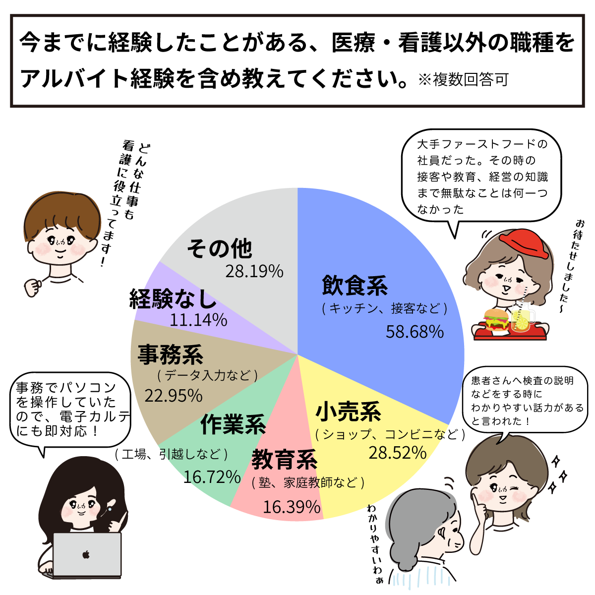 今まで経験したアルバイト