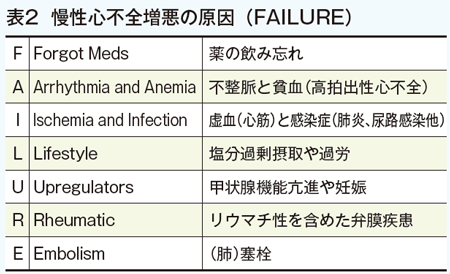 青柳智和:慢性心不全増悪の原因(FAILURE).
