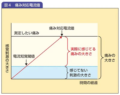 図4痛み対応電流値の図