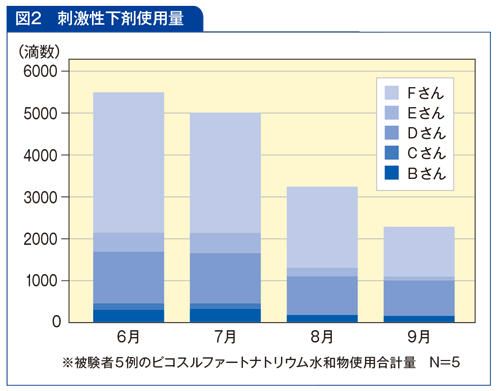 刺激性下剤使用量