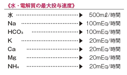 水・電解質の最大投与速度