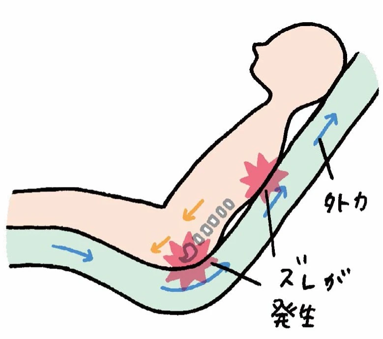 動的外力のかかり方(背上げ時)