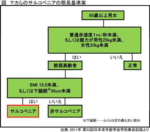 下方らのサルコペニアの簡易基準案説明図