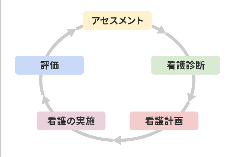 アセスメントの補足資料
