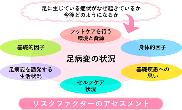 リスクファクターのアセスメント