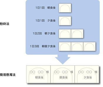 粉砕法、簡易懸濁法の服薬管理