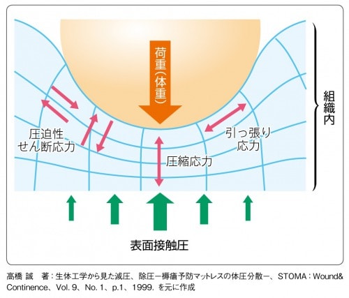 静的外力のメカニズム