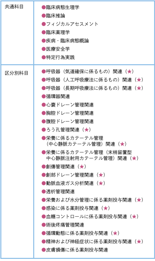 表2 特定行為研修の科目