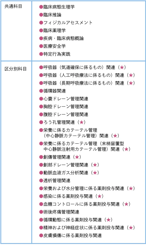 表2 特定行為研修の科目
