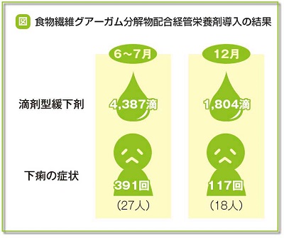 食物繊維グアーガム分解物配合経管栄養剤導入の結果図
