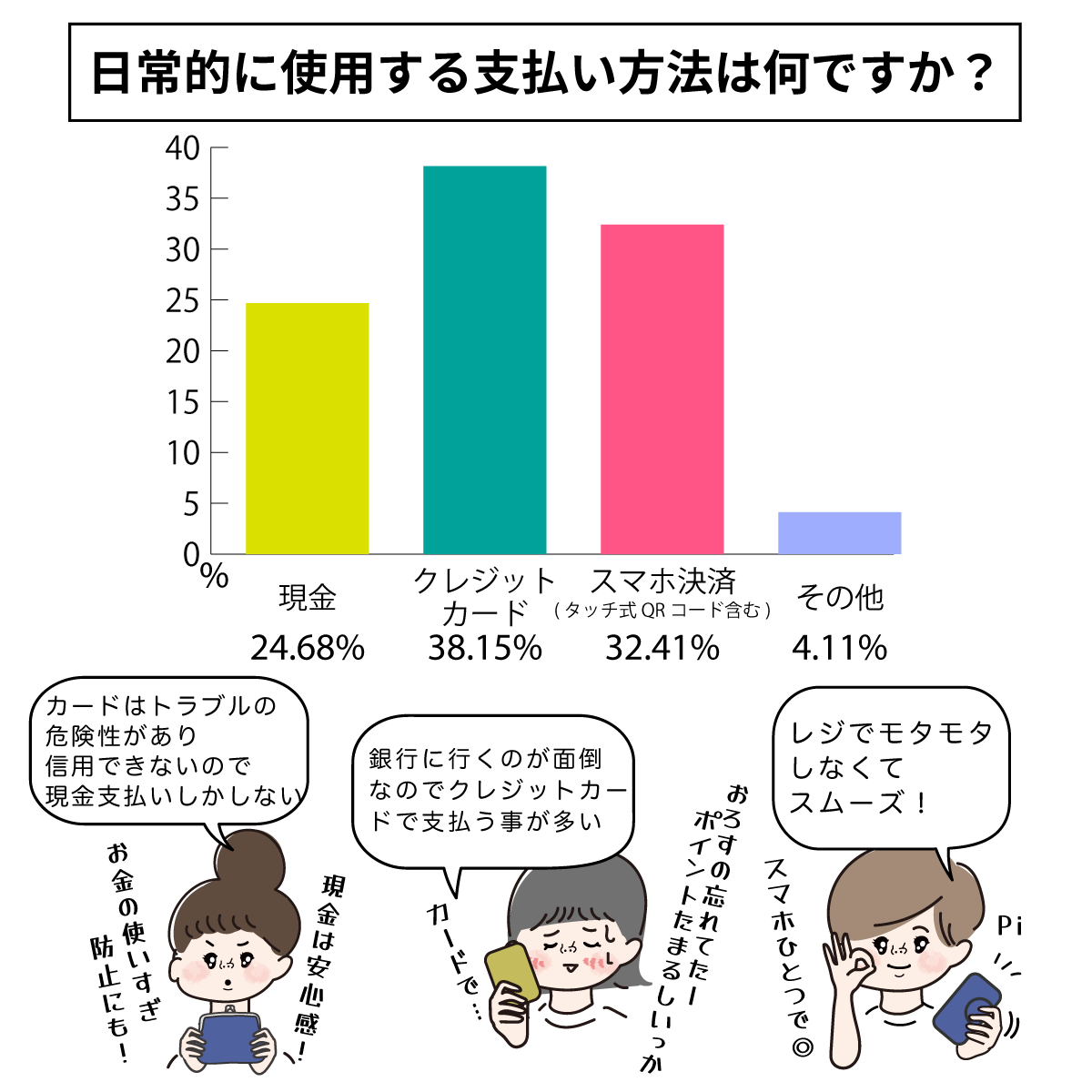 どの方法で支払いますか?