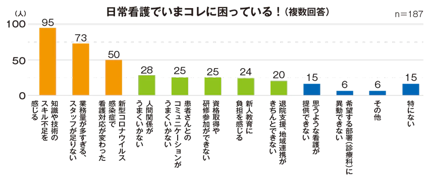 日常看護でいまコレに困っている!(複数回答)n=187