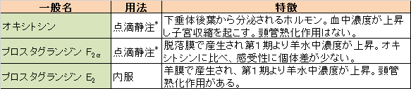日本で認可されている子宮収縮薬の表