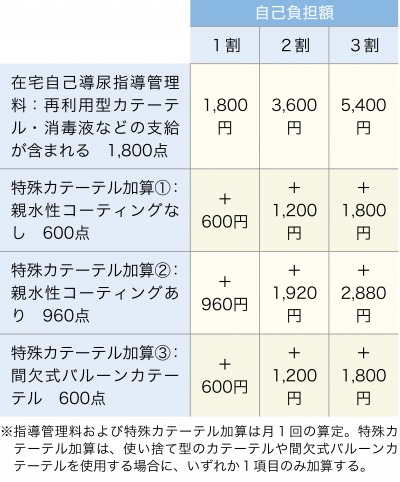 表1:在宅自己導尿指導管理料と特殊カテーテル加算