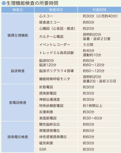 生理機能検査の所要時間