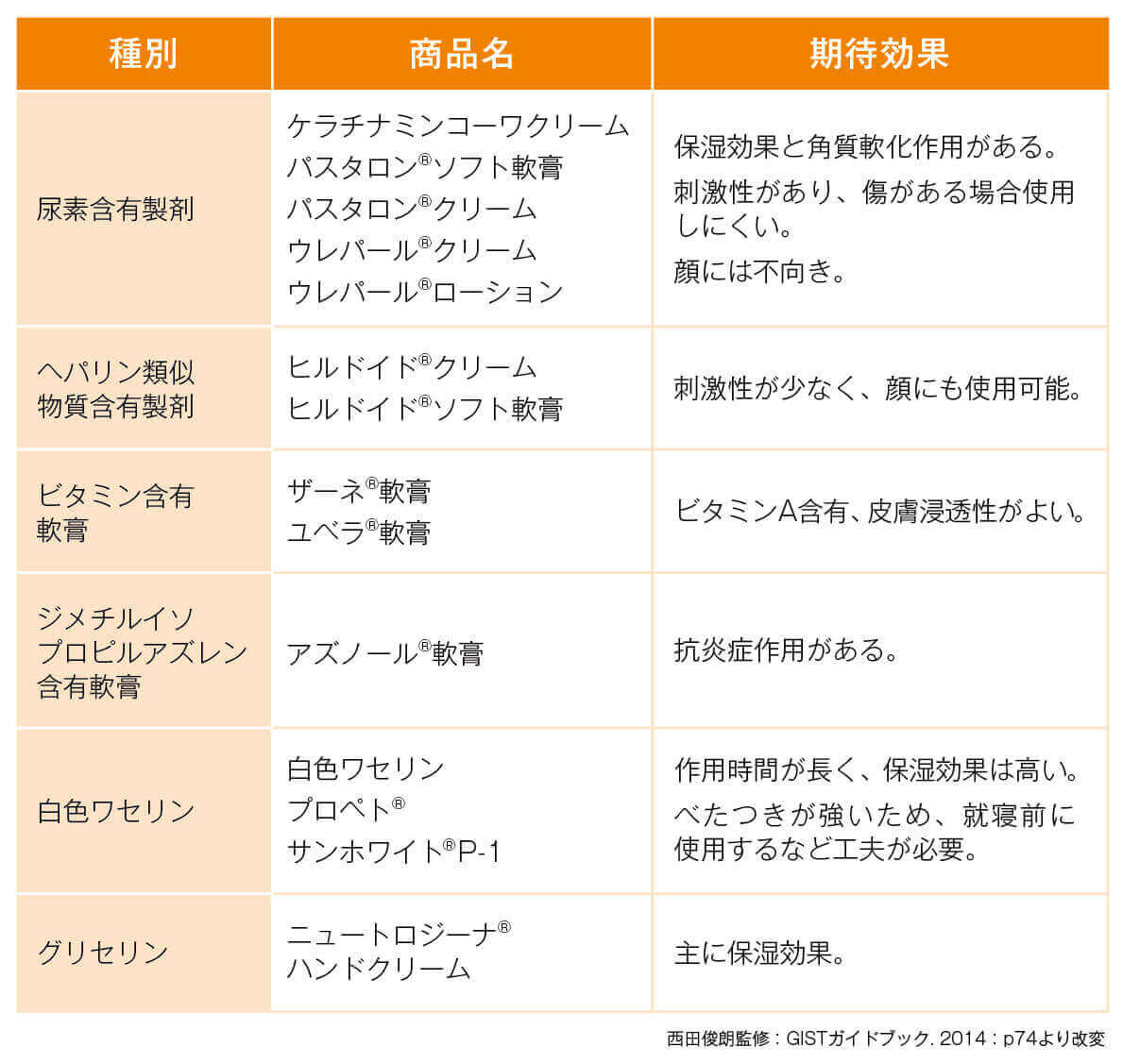 手足症候群に対して使用される主な保湿剤(例)