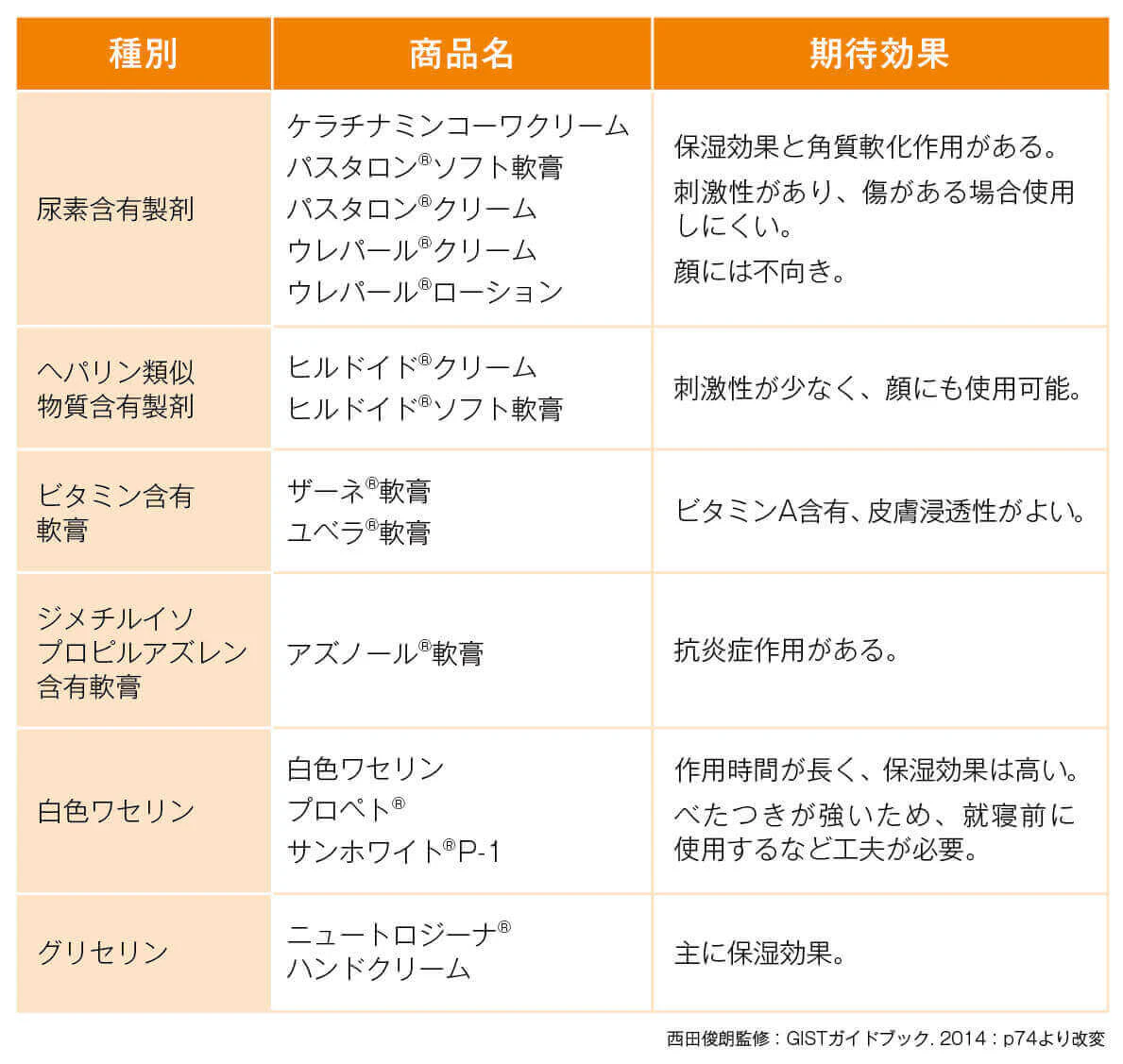 手足症候群に対して使用される主な保湿剤(例)