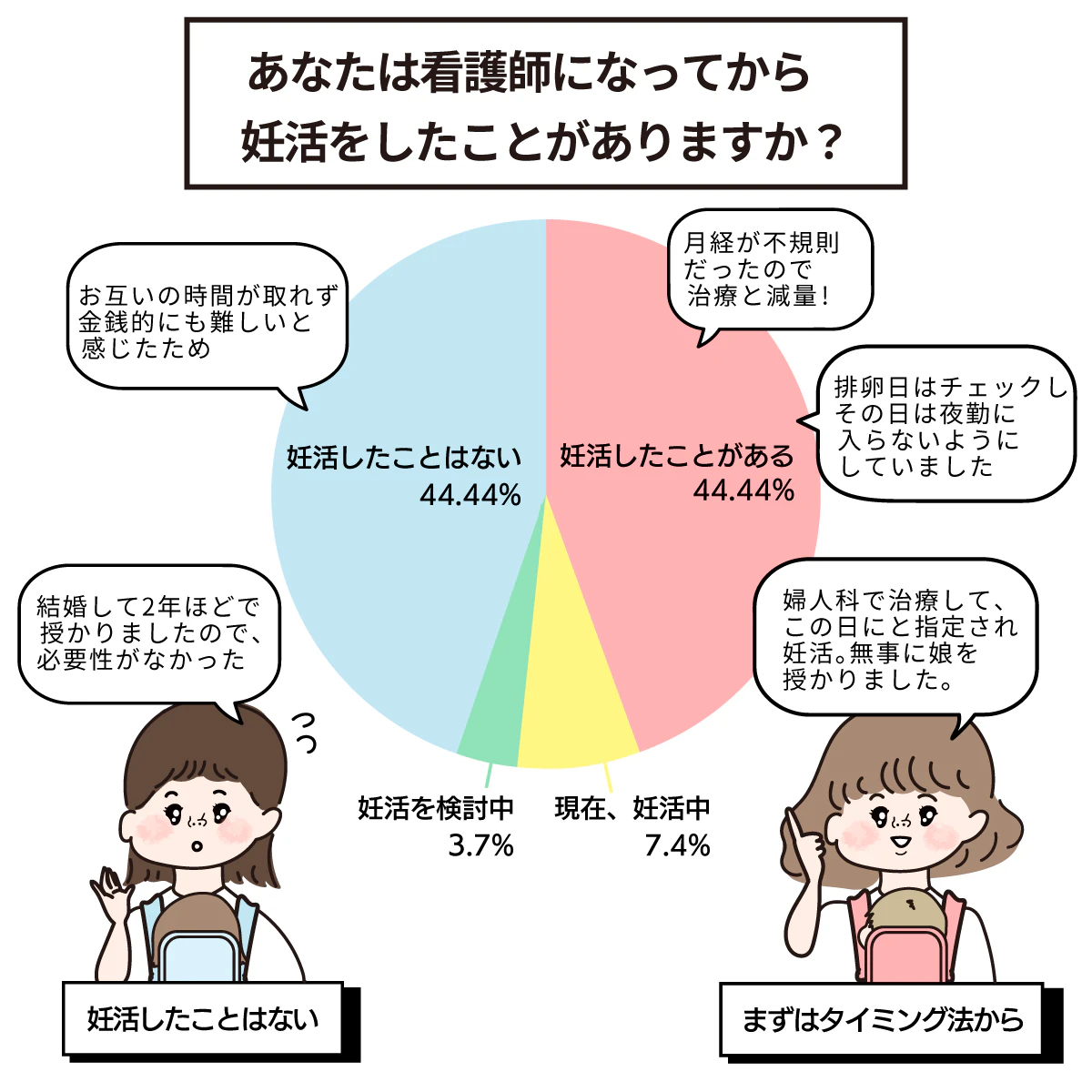 妊活の経験はありますか?