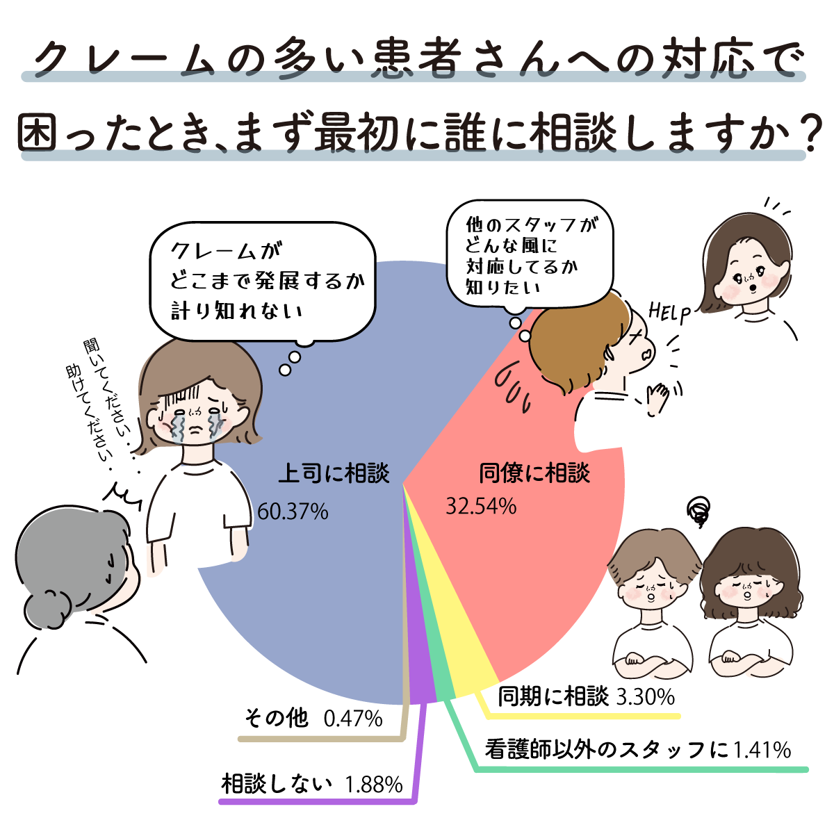 クレーム対応時に誰に相談する?