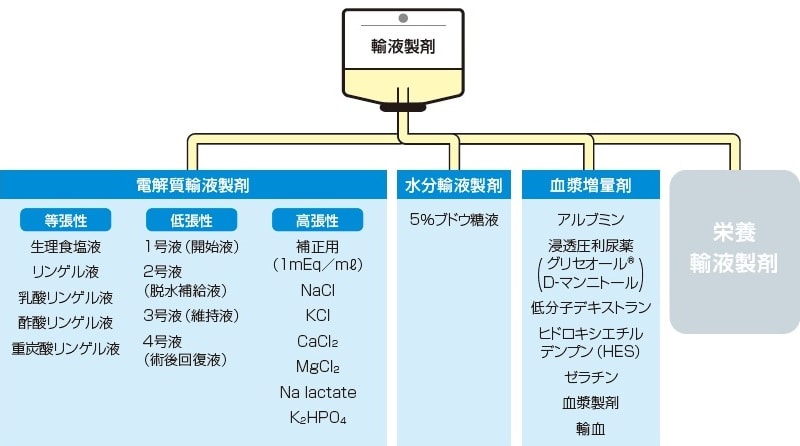 輸液製剤の種類
