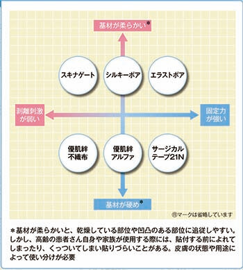 東京都健康長寿医療センターにおけるテープの使い分け説明表