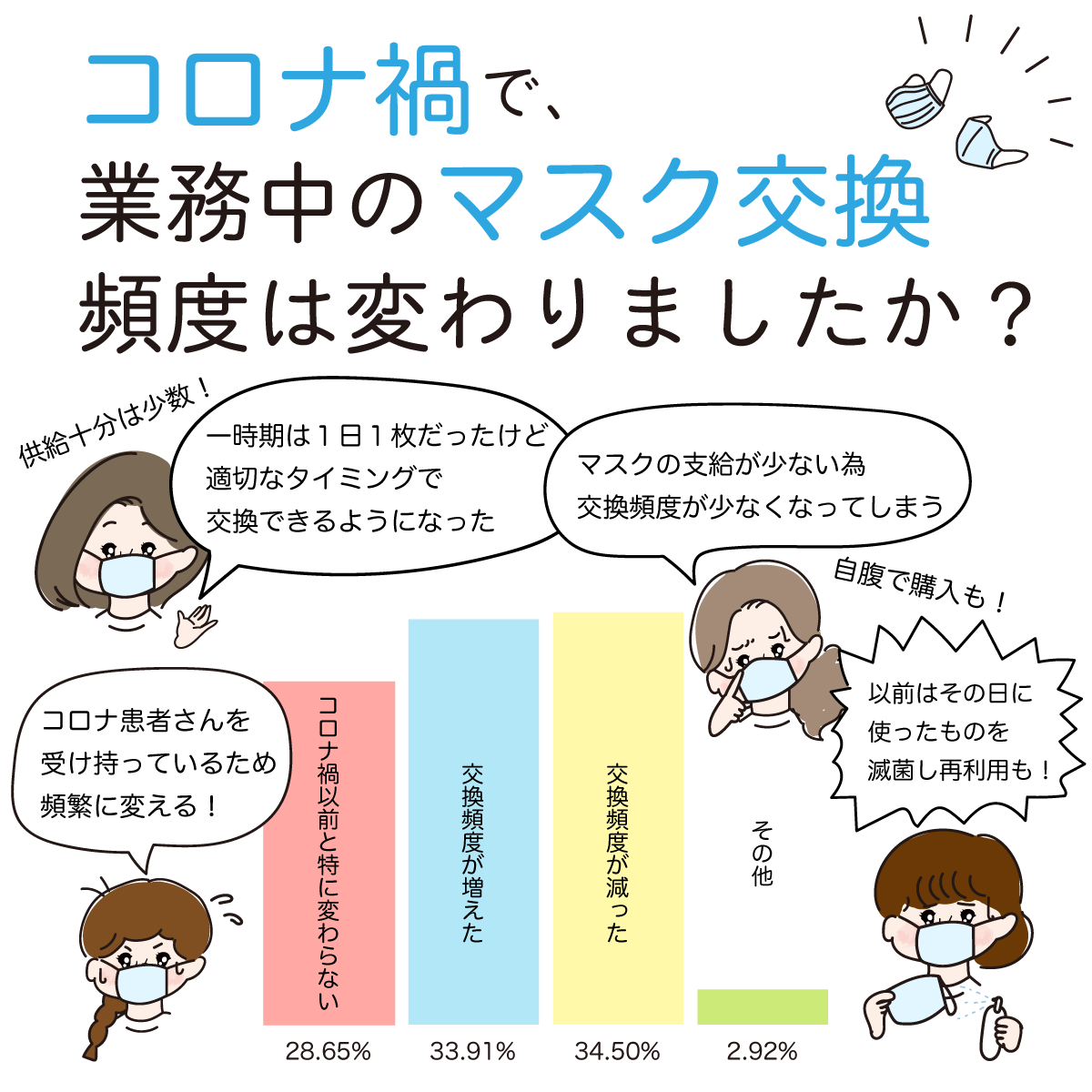 看護師のマスク事情の変化