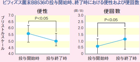 ビフィズス菌末BB536の投与開始時、終了時における便性および便回数