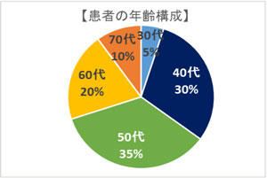 患者さんの年齢構成